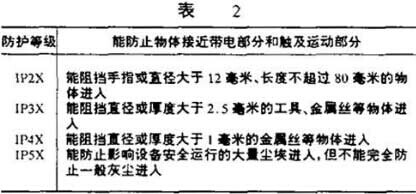 防護(hù)等級(jí) 防護(hù)等級(jí)
