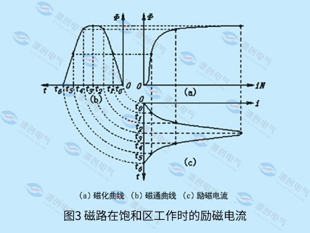 圖3-磁路在飽和區(qū)工作時的勵磁電流 圖3-磁路在飽和區(qū)工作時的勵磁電流